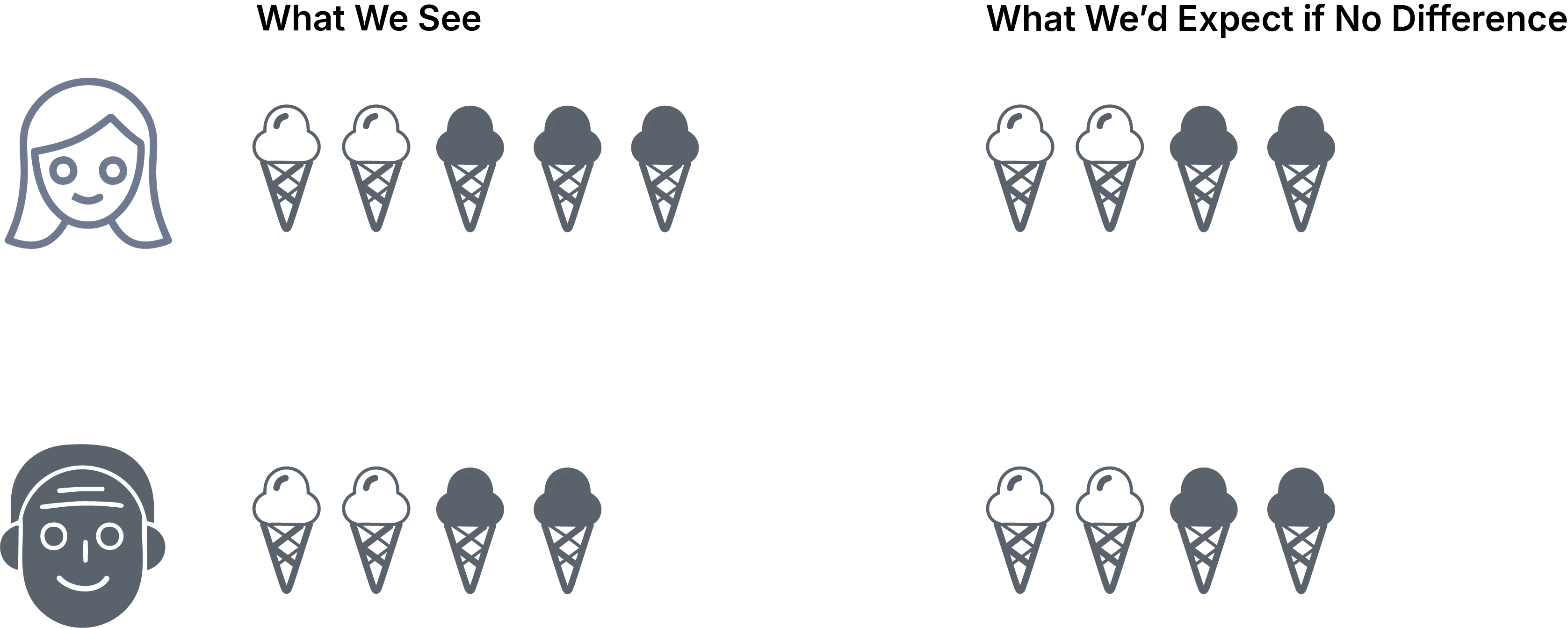 A visual representation of chi-square testing using ice cream cone choices to illustrate expected versus observed distributions.